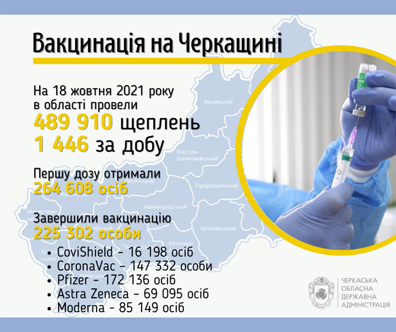 Завершили вакцинацію від коронавірусу в області 225 тисяч осіб