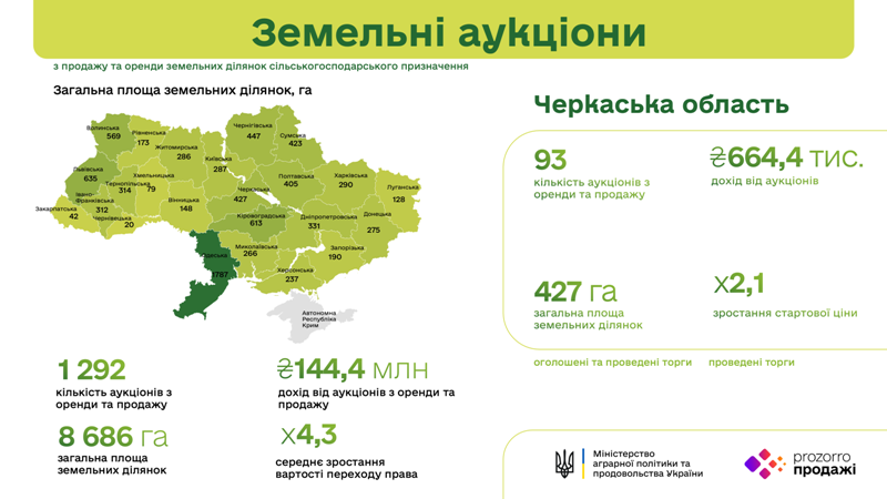 Черкащина – у ТОП-5 регіонів за кількістю оголошених земельних аукціонів у системі «Прозорро.Продажі»