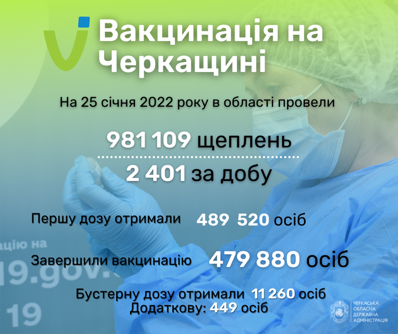 За добу в області від COVID-19 вакцинувалися 2 400 жителів