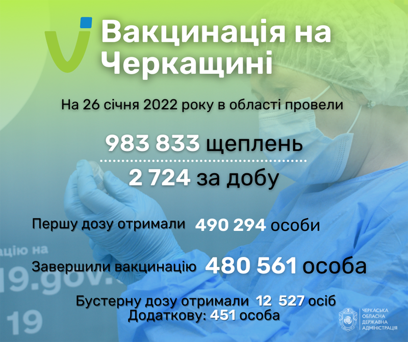 За добу в області від COVID-19 вакцинувалися 2 700 жителів