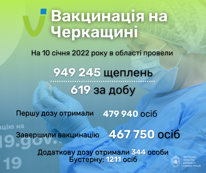 Завершили вакцинацію від COVID-19 в області 467 тисяч жителів