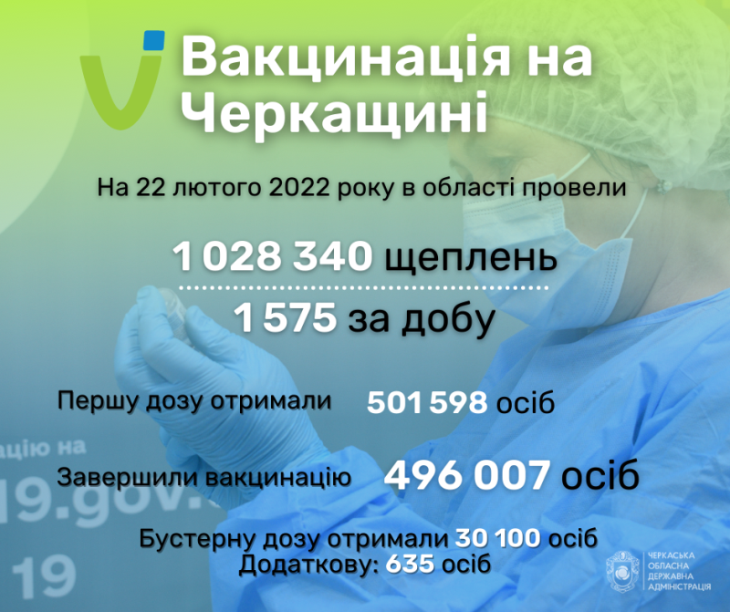 Від COVID-19 вакцинувалися ще півтори тисячі жителів області