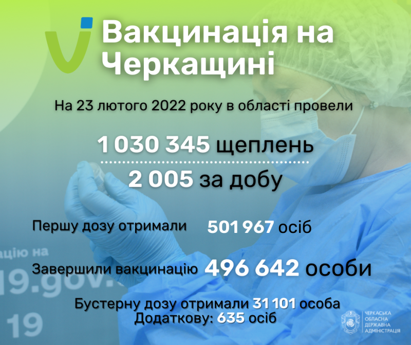Від COVID-19 вакцинувалися ще 2005 жителів області