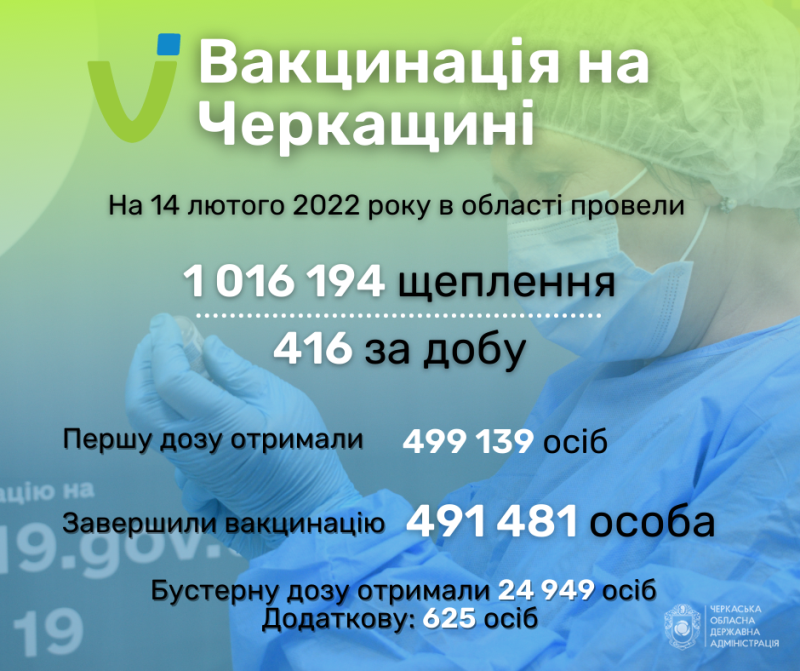 500 тисяч жителів області отримали одну дозу вакцини від COVID-19