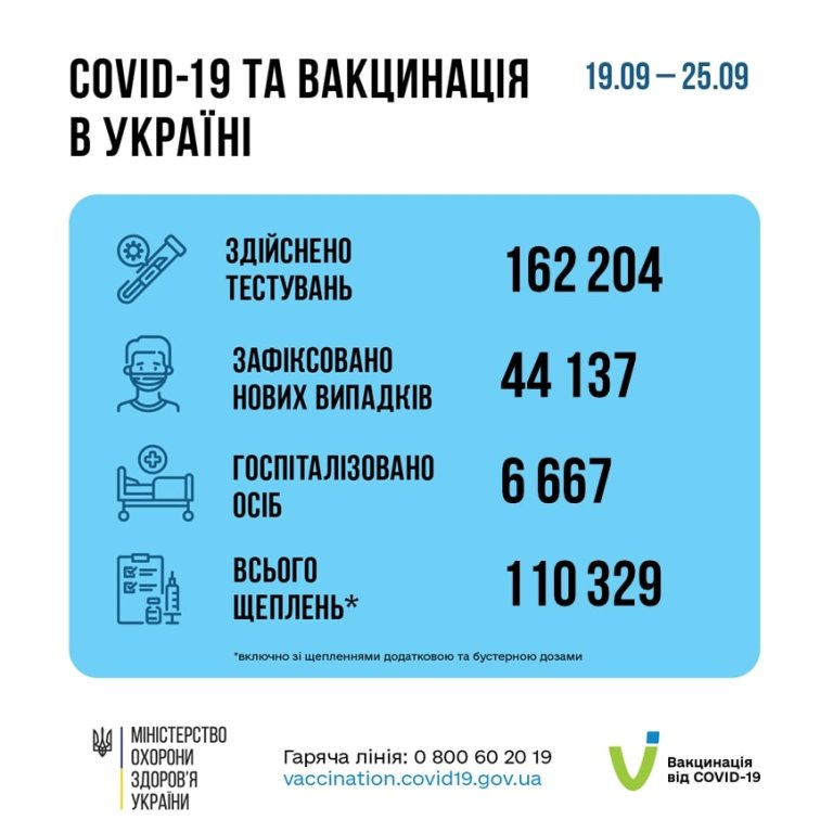 За тиждень в Україні виявили понад 44 тисячі випадків захворювання на COVID-19
