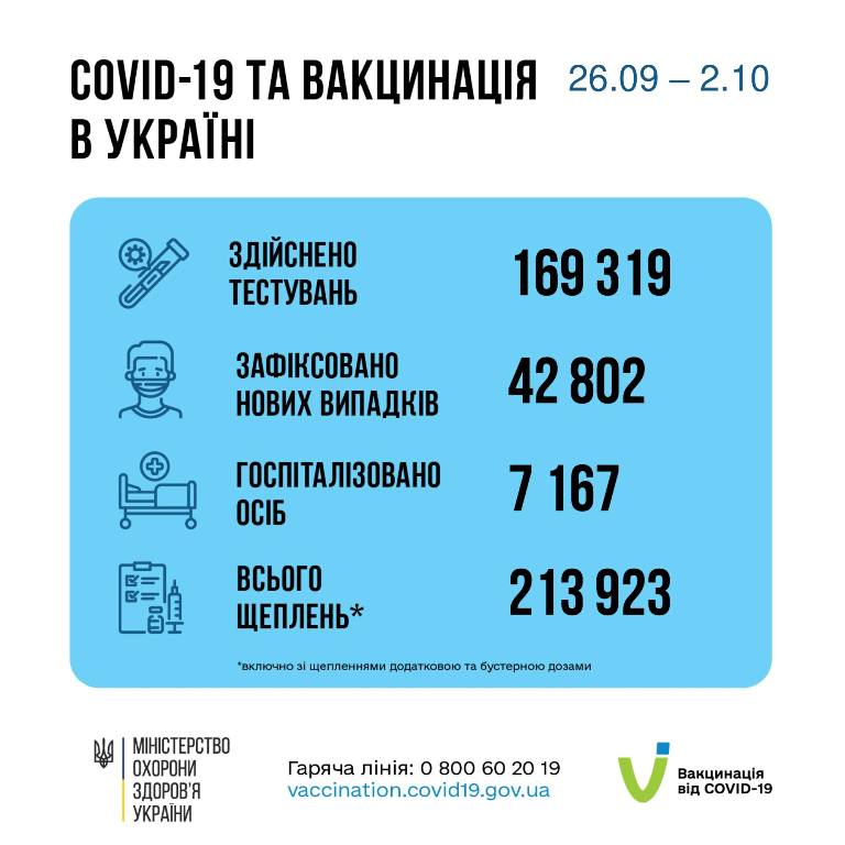 За минулий тиждень в Україні зафіксували майже 43 тисячі випадків COVID-19