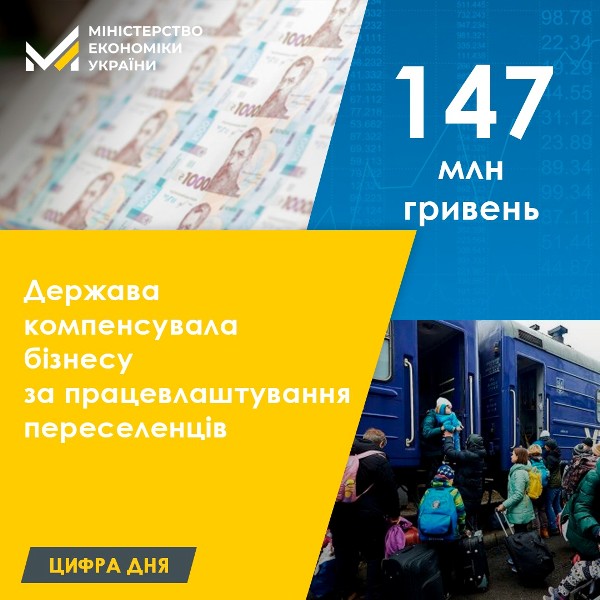 Держава компенсувала підприємцям 147 млн грн за працевлаштування понад 13 тисяч переселенців