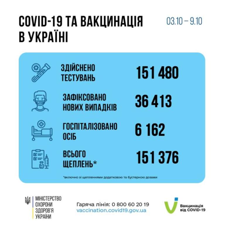 За тиждень в Україні виявили понад 36 тисяч нових випадків захворювання на COVID-19
