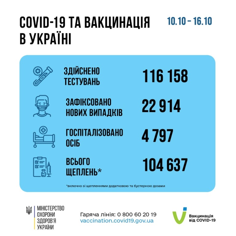 За тиждень в Україні виявили майже 23 тисячі нових випадків зараження на ковід