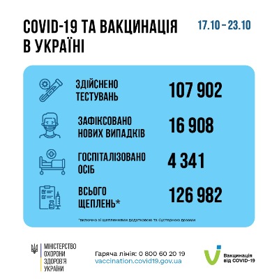 За минулий тиждень в Україні зафіксували майже 17 тисяч нових випадків інфікування COVID-19