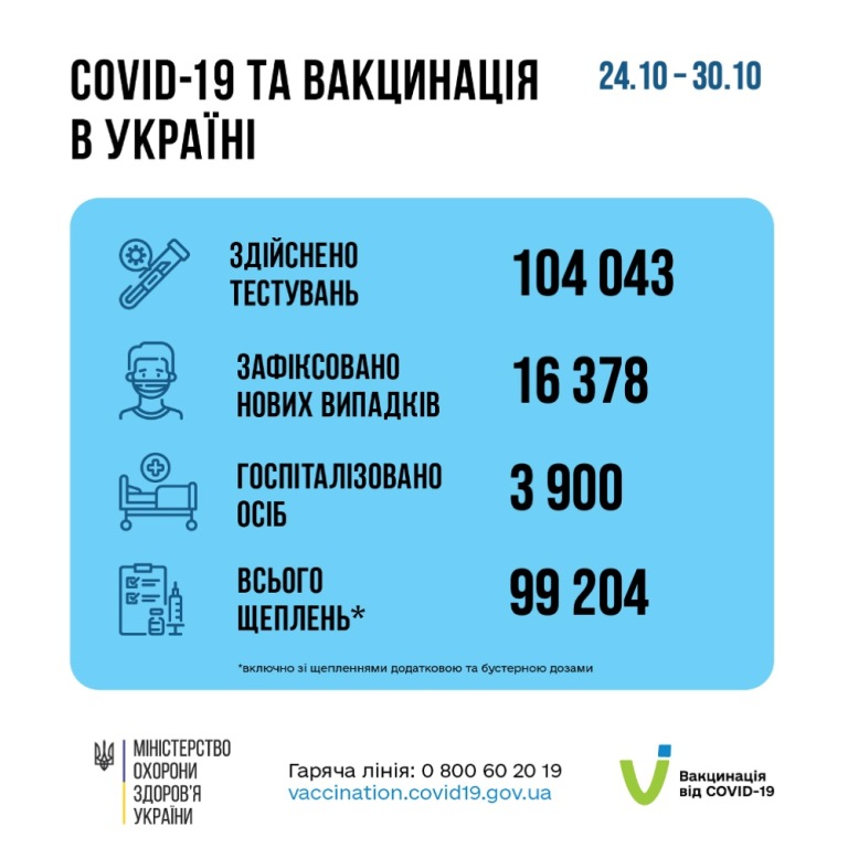 За минулий тиждень в Україні зафіксували понад 16 тисяч нових випадків захворювання на COVID-19