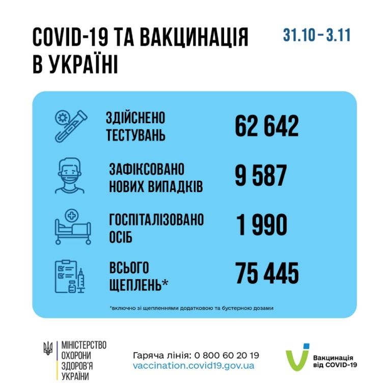 За тиждень в Україні на COVID-19 захворіли 9,5 тис. осіб