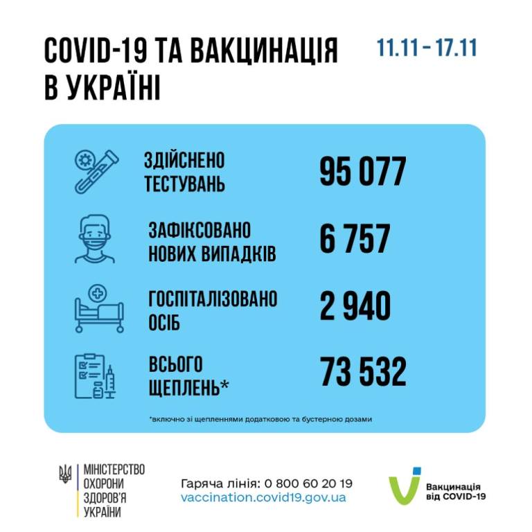За тиждень в Україні на COVID-19 захворіли понад 6,7 тисяч українців