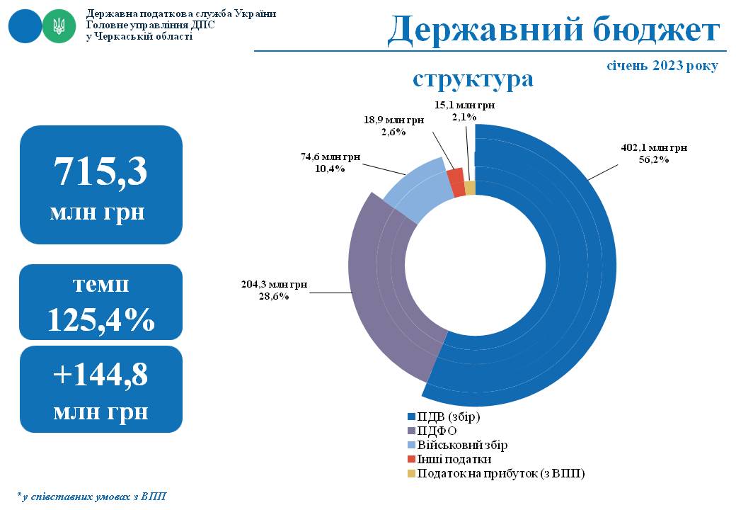 Платники податків Черкащини за січень до бюджетів усіх рівнів сплатили 1,8 млрд грн
