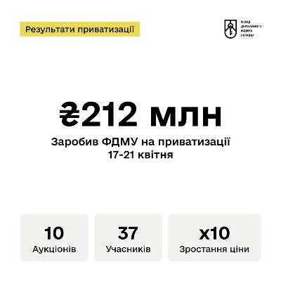 За тиждень ФДМУ залучив 212 млн грн інвестицій на приватизації