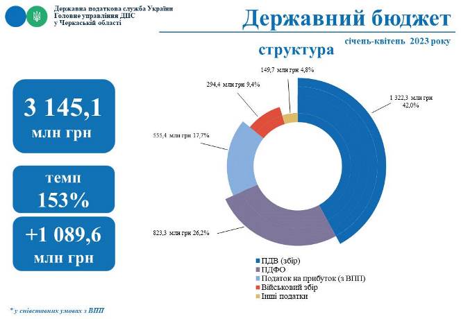 Черкащани сплатили 7,5 млрд грн податків, зборів та платежів
