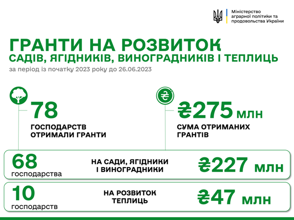 Чергові 15 мільйонів грантів отримали українські фермери