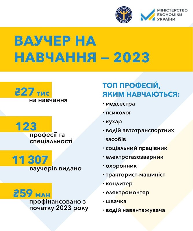 Понад 11 тисяч українців отримали ваучер на навчання за кошти держави