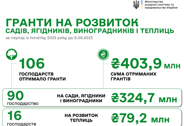 Майже 25 мільйонів гривень виплатили аграріям на розвиток садів і теплиць минулого тижня