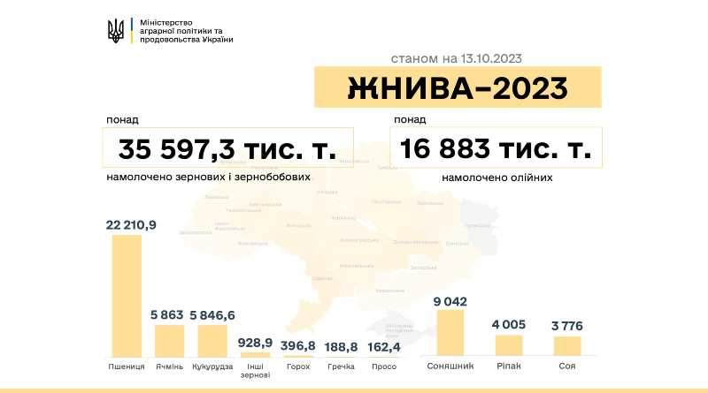 Жнива-2023: В Україні намолочено майже 52,5 млн тонн зернових та олійних культур