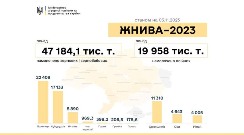 Жнива-2023: В Україні зібрано понад 67 млн тонн зернових та олійних культур