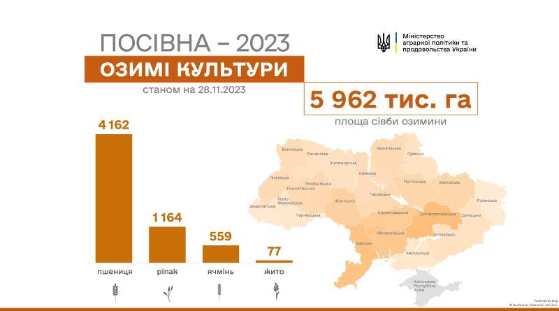 Сівба-2023: В Україні посіяно майже 6 млн га озимих культур