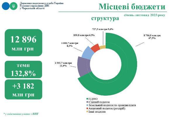 Завдяки платникам податків Черкащини бюджети усіх рівнів поповнились на 22,7 млрд грн