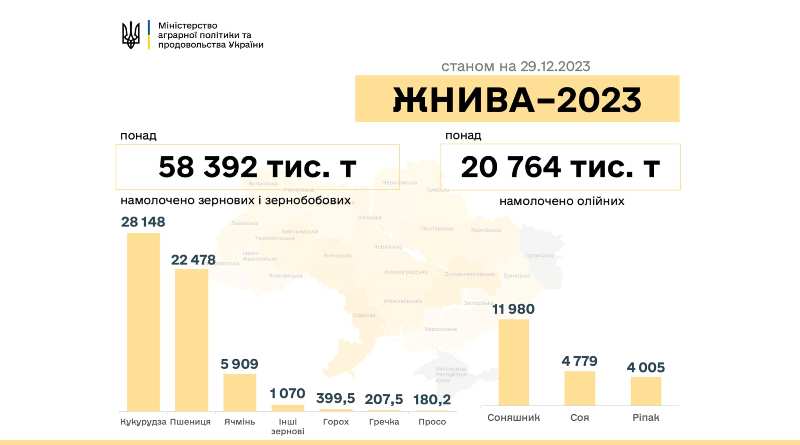 Жнива-2023: В Україні намолочено 79,2 млн тонн нового врожаю