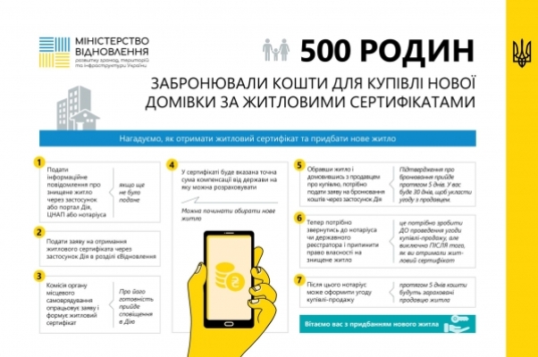 Українці забронювали більш ніж 500 житлових сертифікатів на нові домівки за програмою єВідновлення