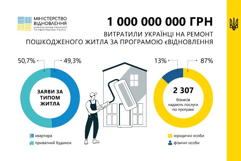Власники пошкодженого житла витратили на ремонти за програмою єВідновлення понад 1 мільярд гривень