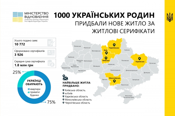 Понад 1000 українських родин придбали нове житло за програмою компенсацій