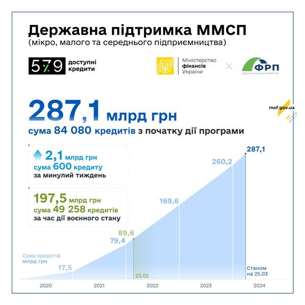 Мінфін: За минулий тиждень підприємці отримали 600 доступних кредитів на 2,1 млрд гривень