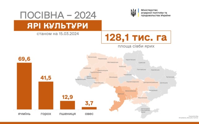 Українські аграрії вже посіяли 128 тис га ярих культур