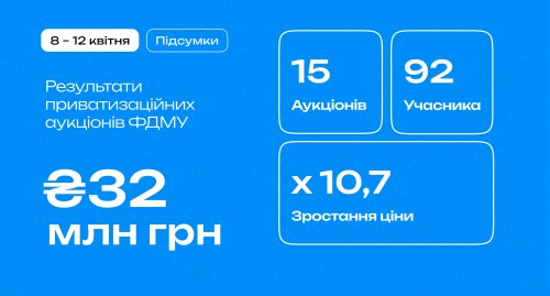 Фонд держмайна України провів 15 онлайн-аукціонів на майже 32 млн гривень