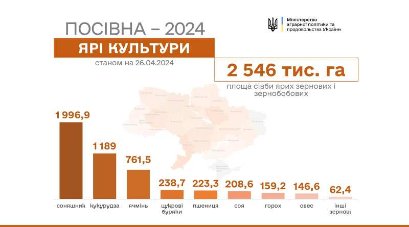 Весняна посівна: українські аграрії засіли 2,4 млн гектарів ярих культур