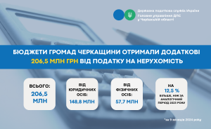 Бюджети громад Черкащини отримали додаткові 206,5 млн грн від податку на нерухомість