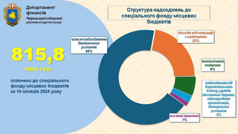 Фінансові підсумки: наповнення спецфонду місцевих бюджетів