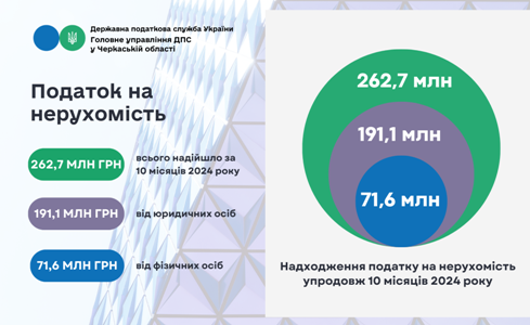 Бюджети Черкащини отримали майже 263 млн грн від податку на нерухомість