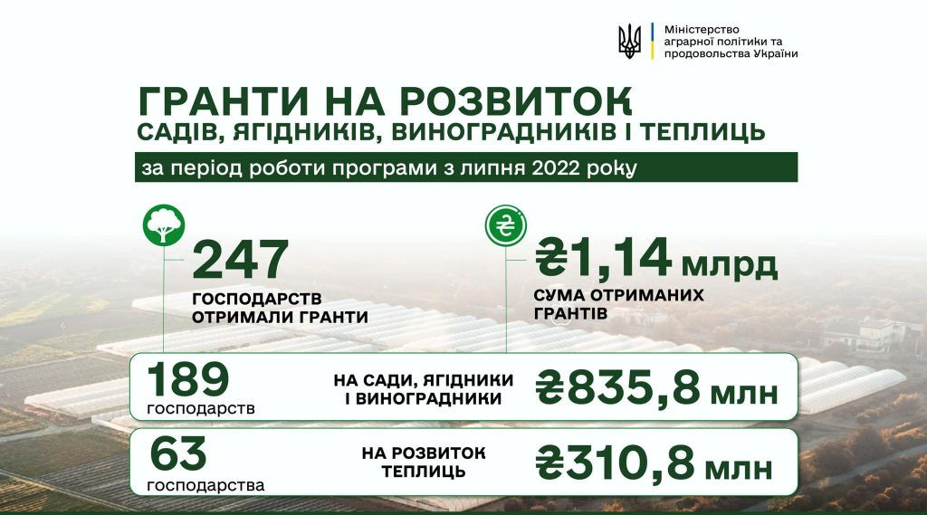 441,5 млн гривень грантової підтримки отримали цьогоріч аграрії на розвиток садів і теплиць