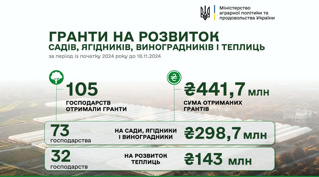 441,5 млн гривень грантової підтримки отримали цьогоріч аграрії на розвиток садів і теплиць