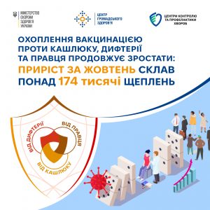 Результати ДЗІ станом на 1 листопада: охоплення вакцинацією проти кашлюку, дифтерії та правця у Черкаській області становить 26 268 щеплень