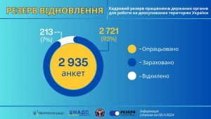 Понад 2,9 тисячі українців виявили бажання приєднатися до кадрового резерву держслужбовців на деокупованих територіях