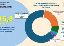 Фінансові підсумки: наповнення спецфонду місцевих бюджетів