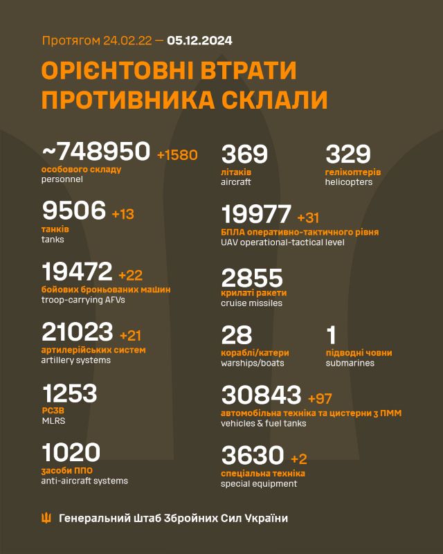 Загальні бойові втрати противника станом на 05 грудня