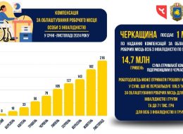 На Черкащині триває програма компенсацій за працевлаштування людей з інвалідністю