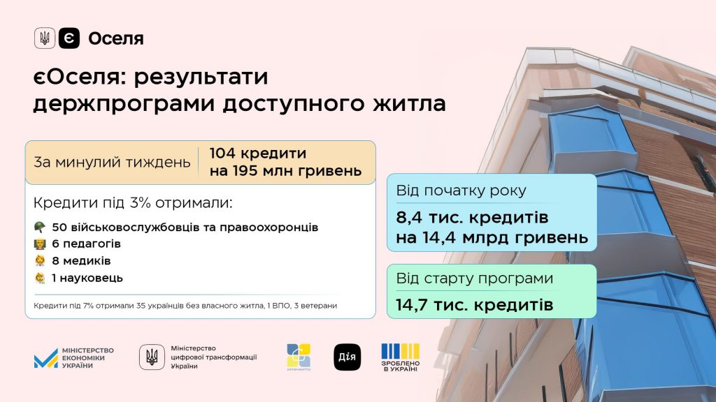 єОселя: 8,4 тис. українців отримали з початку року доступні кредити на придбання житла