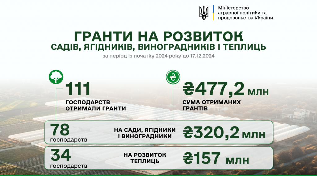 За 2024 рік грантову допомогу на розвиток садів та теплиць отримали 111 агровиробників на суму 477,2 млн грн