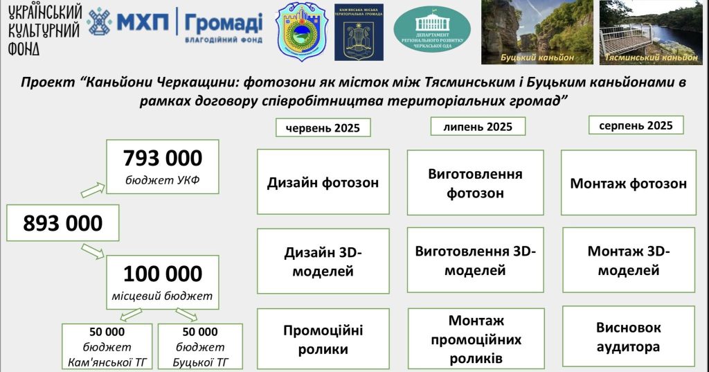 На фото - інформація про проєкт «Фотозони як місток між Буцьким та Тясминським каньйонами»