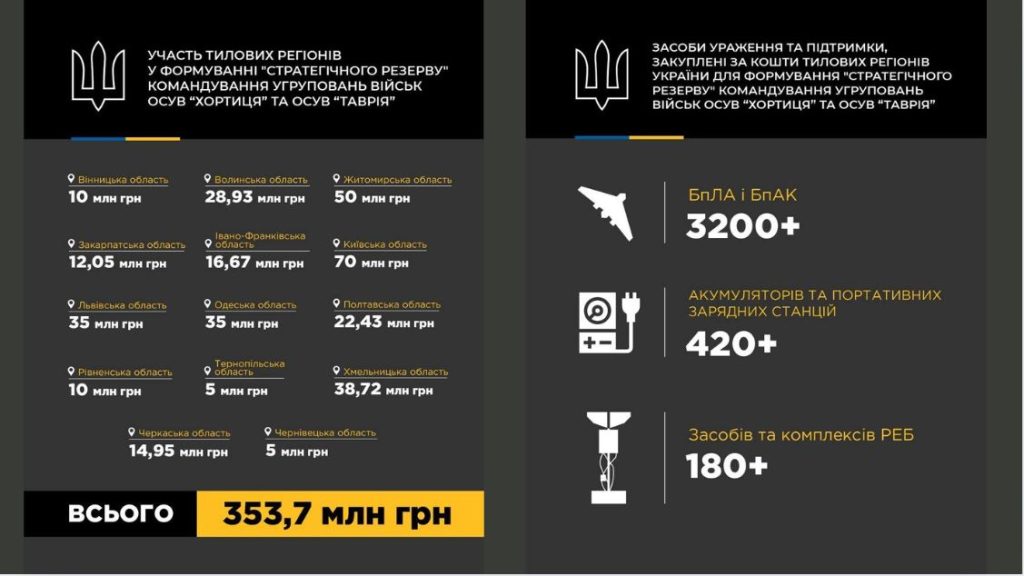 На фото - інфографіка про участь тилових регіонів у формуванні "стратегічного резерву"
