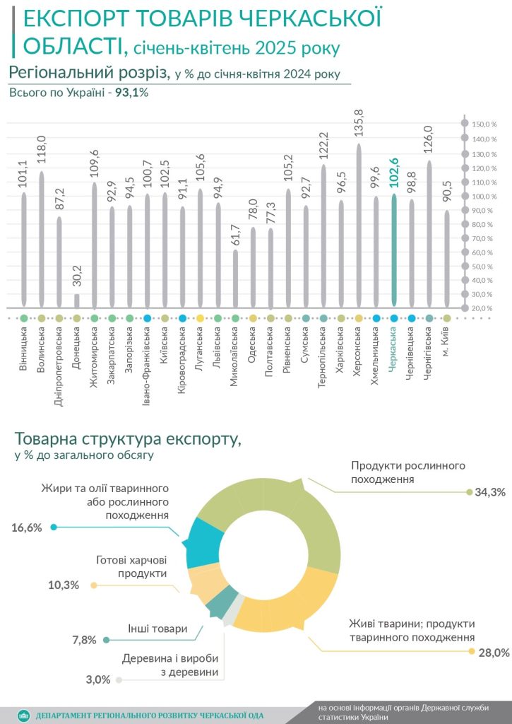 На фото - регіональний розріз експорту товарів 